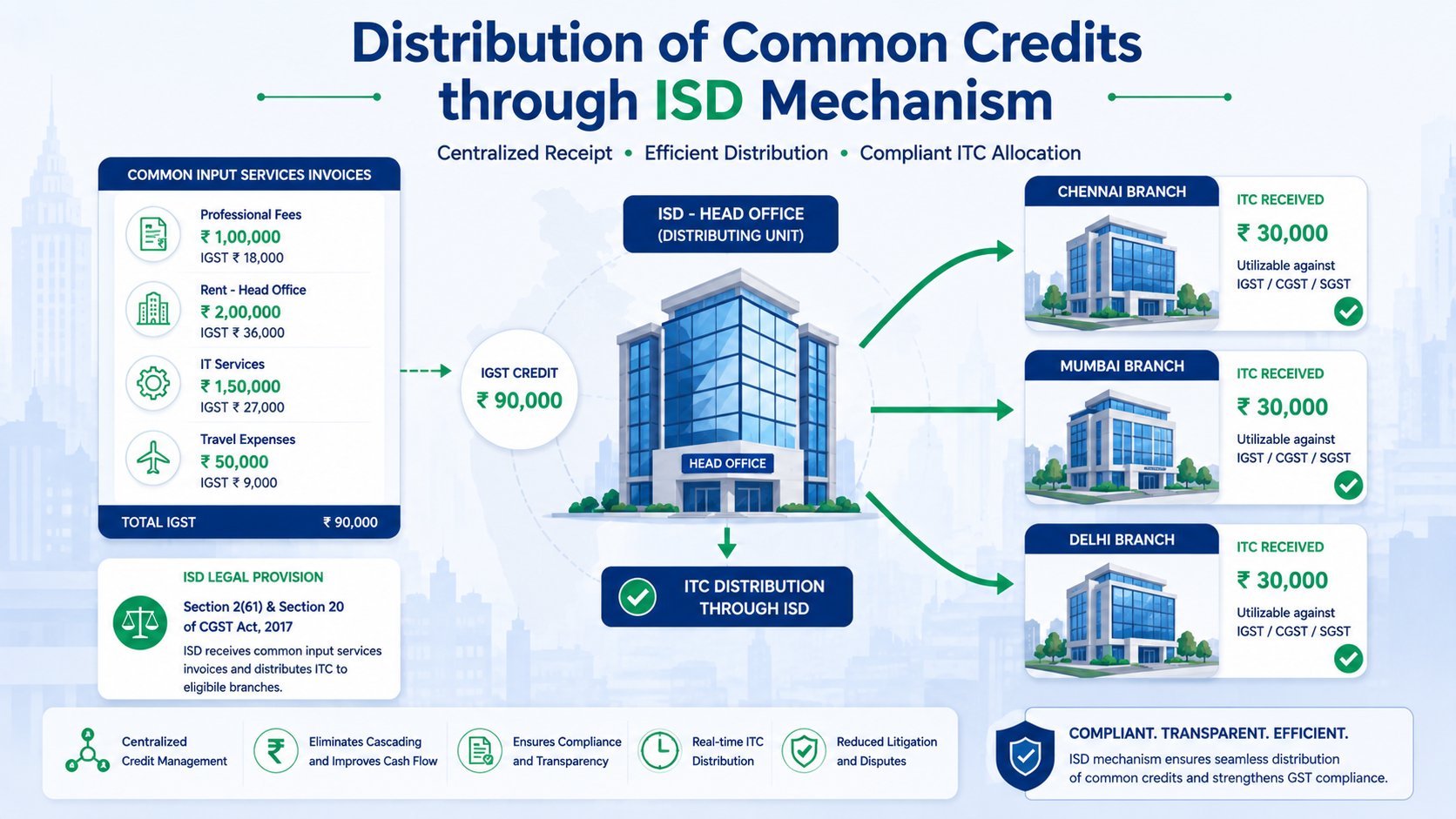 Input Service Distributor ISD